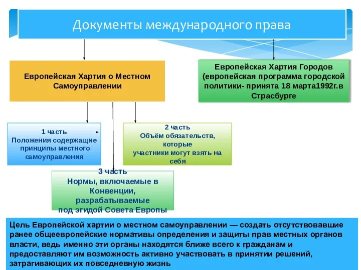 Документы международного права Европейская Хартия о Местном Самоуправлении Европейская Хартия Городов