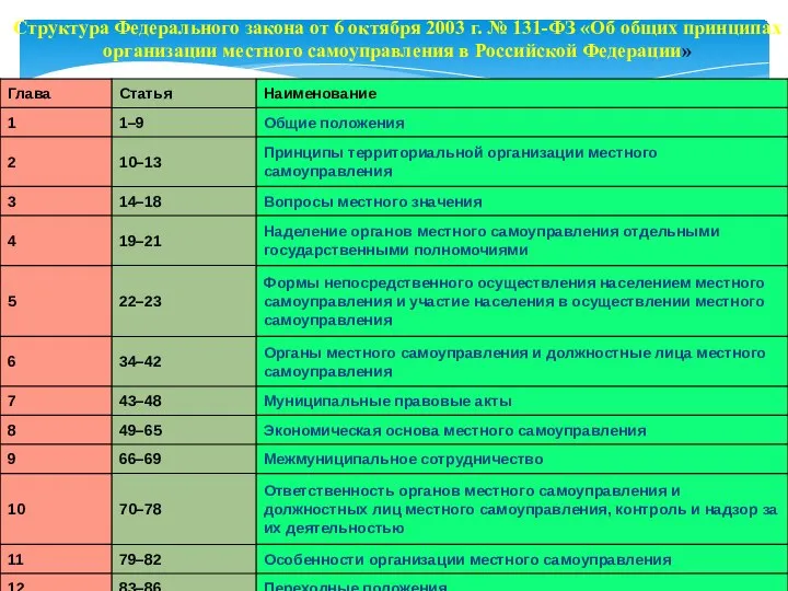 Структура Федерального закона от 6 октября 2003 г. № 131-ФЗ «Об