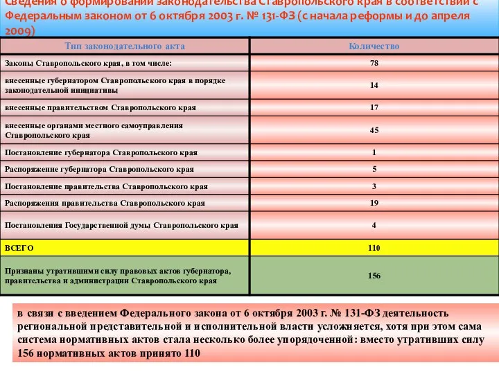 Сведения о формировании законодательства Ставропольского края в соответствии с Федеральным законом