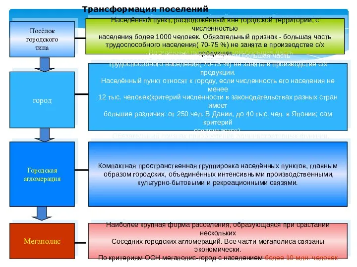 Трансформация поселений Посёлок городского типа город Городская агломерация Мегаполис Населённый пункт,