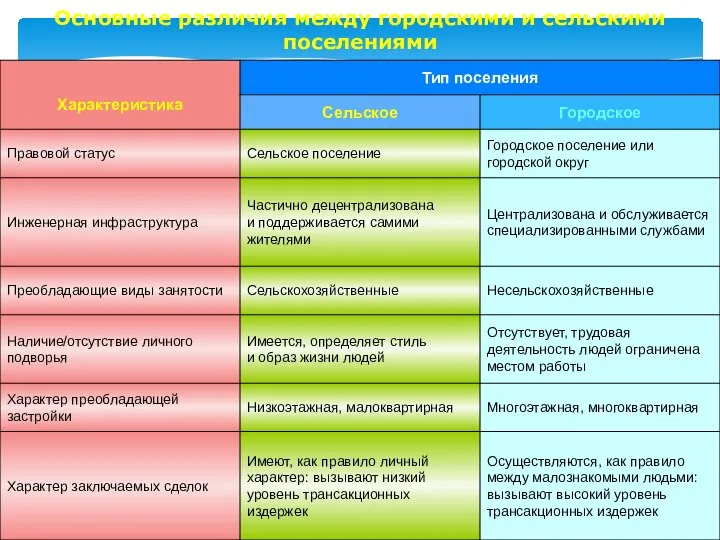 Основные различия между городскими и сельскими поселениями