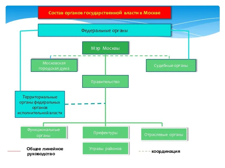 Состав органов государственной власти в Москве Федеральные органы Мэр Москвы Московская