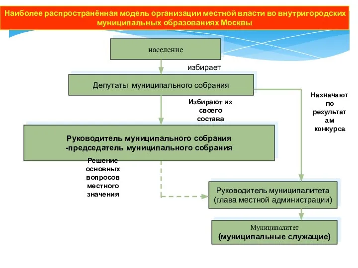 Наиболее распространённая модель организации местной власти во внутригородских муниципальных образованиях Москвы