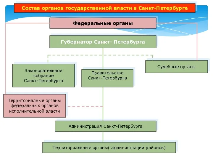 Состав органов государственной власти в Санкт-Петербурге Федеральные органы Губернатор Санкт- Петербурга