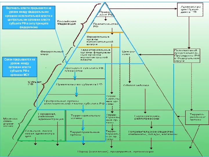 Вертикаль власти прерывается на уровне между федеральными органами исполнительной власти и