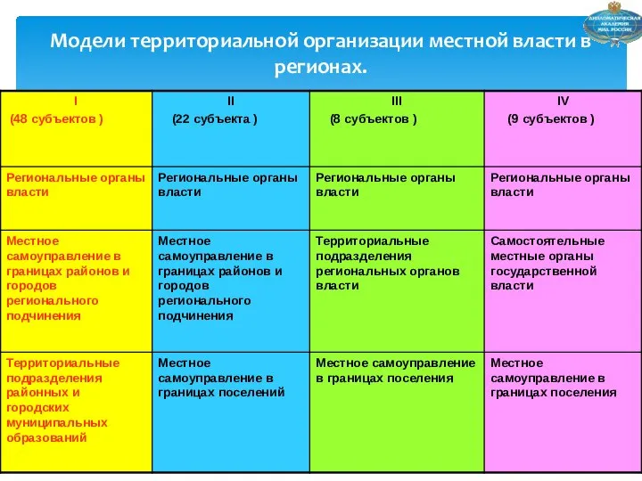 Модели территориальной организации местной власти в регионах.