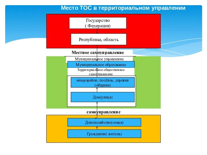 Место ТОС в территориальном управлении Государство ( Федерация) Республика, область Местное