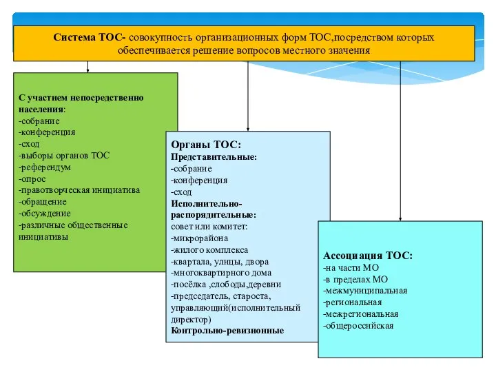 Система ТОС Система ТОС- совокупность организационных форм ТОС,посредством которых обеспечивается решение