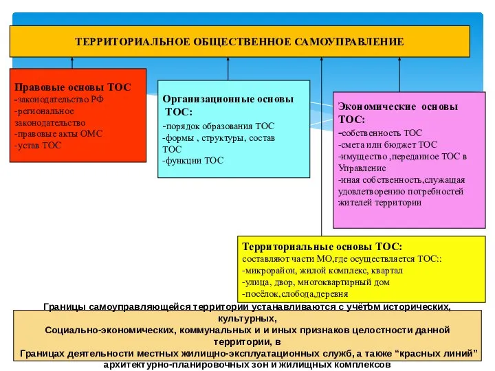 ТЕРРИТОРИАЛЬНОЕ ОБЩЕСТВЕННОЕ САМОУПРАВЛЕНИЕ Правовые основы ТОС -законодательство РФ -региональное законодательство -правовые