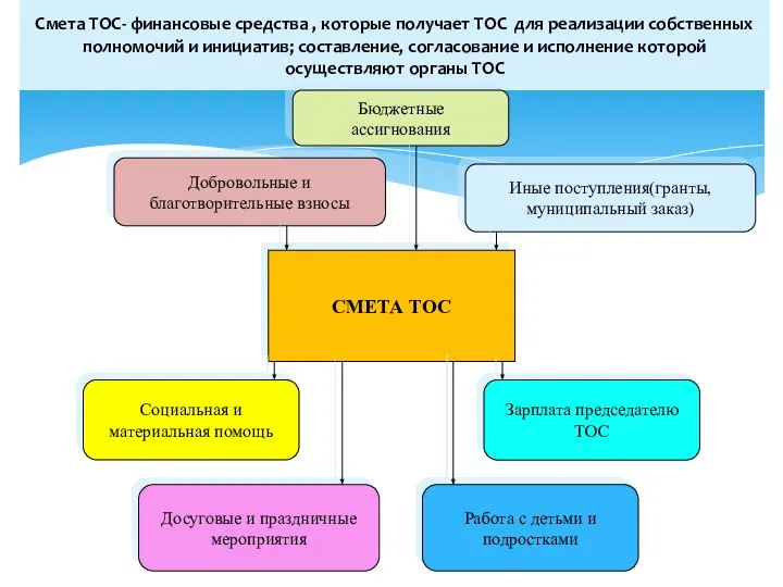 Смета ТОС- финансовые средства , которые получает ТОС для реализации собственных