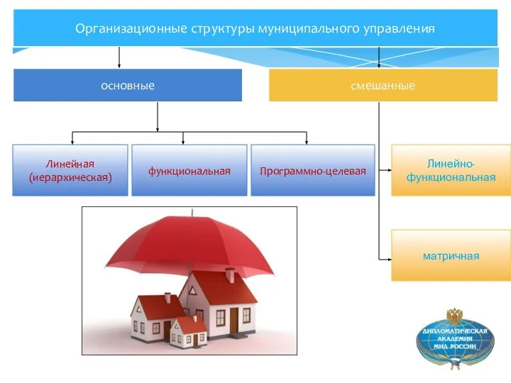 Организационные структуры муниципального управления основные смешанные Линейная (иерархическая) функциональная Программно-целевая Линейно- функциональная матричная