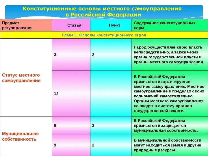 Конституционные основы местного самоуправления в Российской Федерации