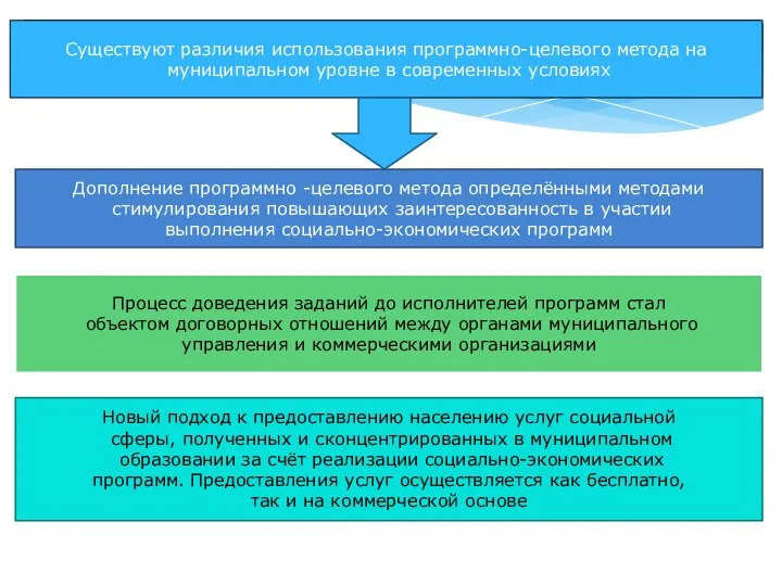 Существуют различия использования программно-целевого метода на муниципальном уровне в современных условиях