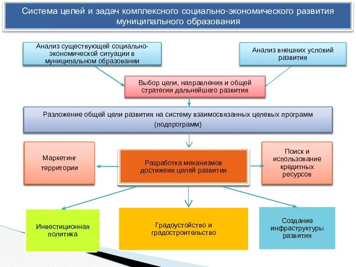 Система целей и задач комплексного социально-экономического развития муниципального образования