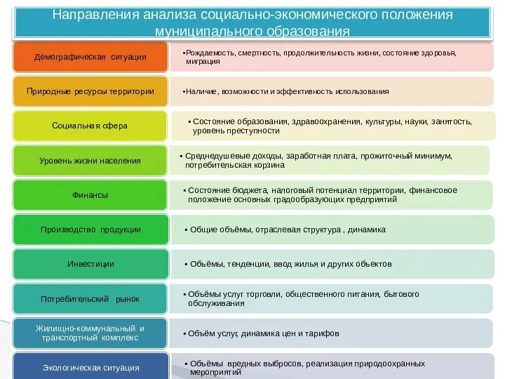 Направления анализа социально-экономического положения муниципального образования