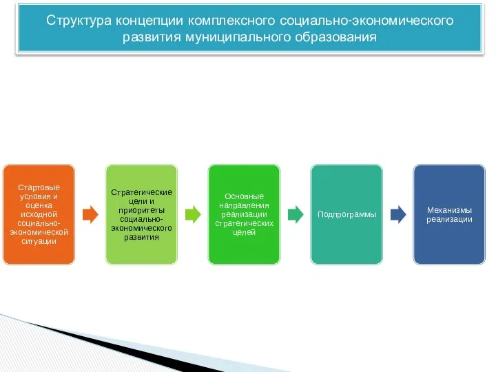 Структура концепции комплексного социально-экономического развития муниципального образования