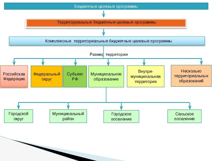 Бюджетные целевые программы Комплексные территориальные бюджетные целевые программы Сельское поселение Федеральный