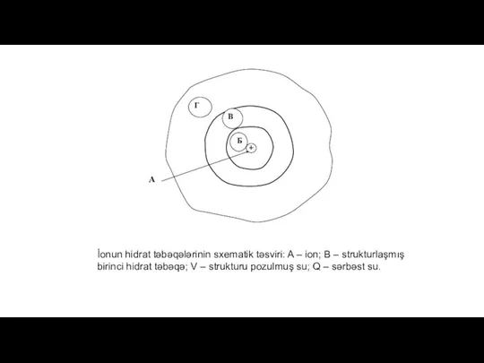 İonun hidrat təbəqələrinin sxematik təsviri: A – ion; B – strukturlaşmış