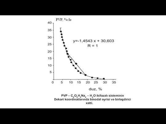 PVP – C6O8H6Na2 – H2O ikifazalı sisteminin Dekart koordinatlarında binodal əyrisi və birləşdirici xətti.