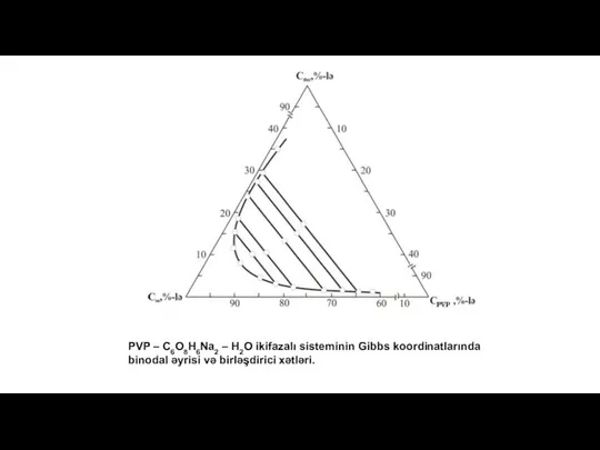 PVP – C6O8H6Na2 – H2O ikifazalı sisteminin Gibbs koordinatlarında binodal əyrisi və birləşdirici xətləri.