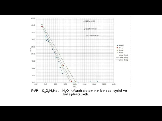 PVP – C6O8H6Na2 – H2O ikifazalı sisteminin binodal əyrisi və birləşdirici xətti.