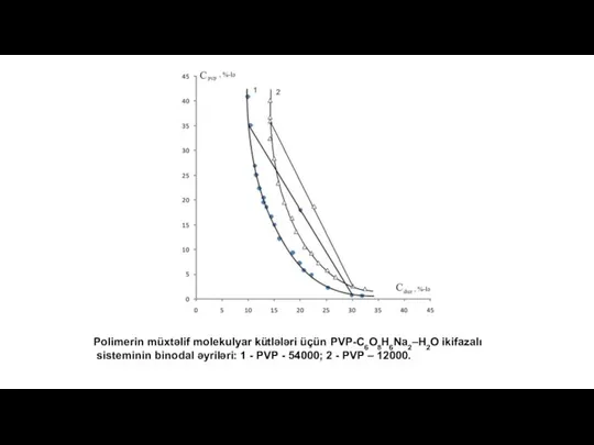 Polimerin müxtəlif molekulyar kütlələri üçün PVP-C6O8H6Na2–H2O ikifazalı sisteminin binodal əyriləri: 1