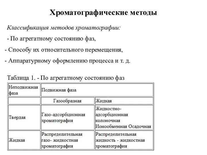 Хроматографические методы Классификация методов хроматографии: - По агрегатному состоянию фаз, Способу