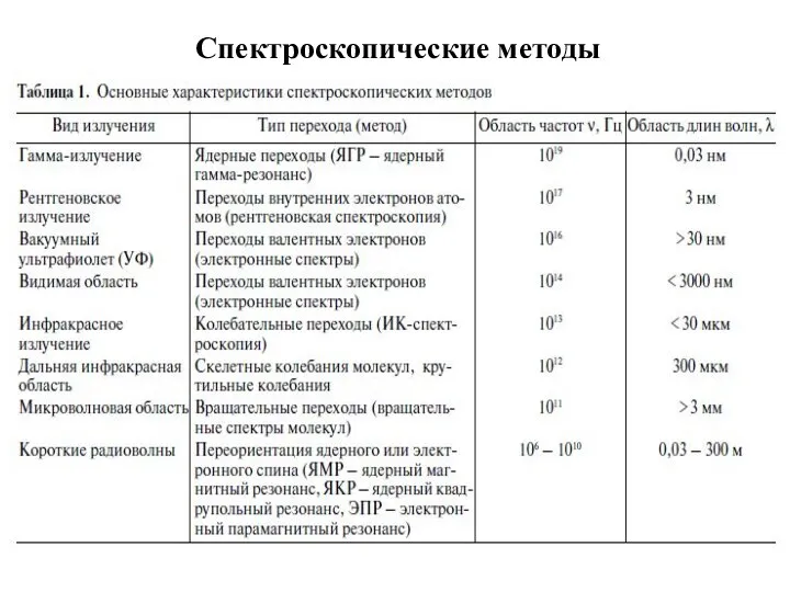 Спектроскопические методы