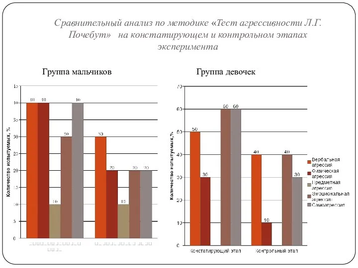 Сравнительный анализ по методике «Тест агрессивности Л.Г. Почебут» на констатирующем и