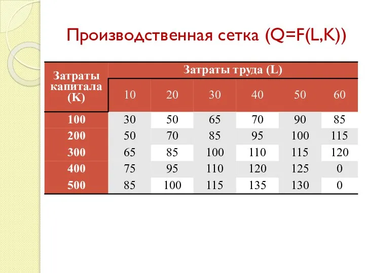 Производственная сетка (Q=F(L,K))