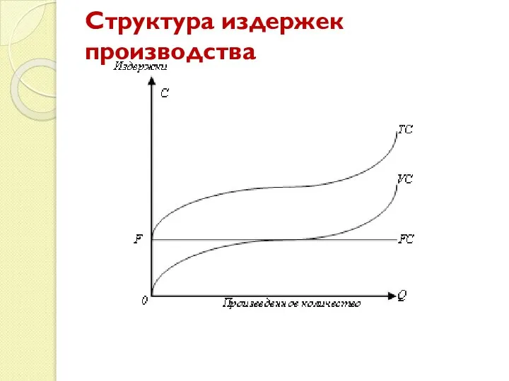 Структура издержек производства