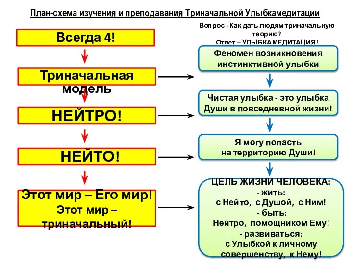 План-схема изучения и преподавания Триначальной Улыбкамедитации Всегда 4! Триначальная модель НЕЙТО!