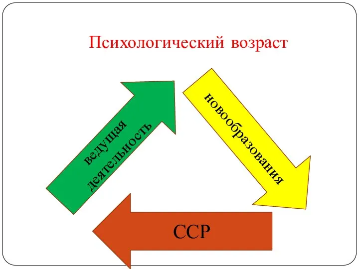 Психологический возраст ССР ведущая деятельность новообразования