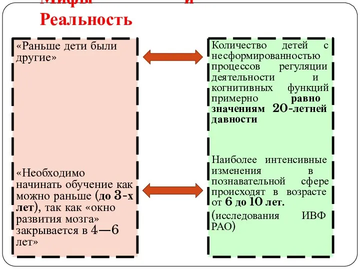 Мифы и Реальность «Раньше дети были другие» «Необходимо начинать обучение как