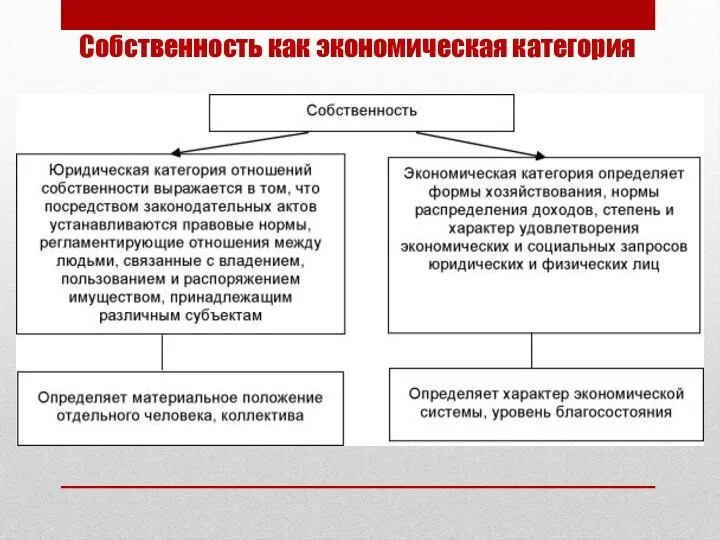 Собственность как экономическая категория