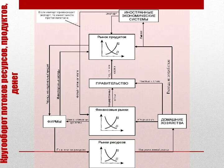 Кругооборот потоков ресурсов, продуктов, денег