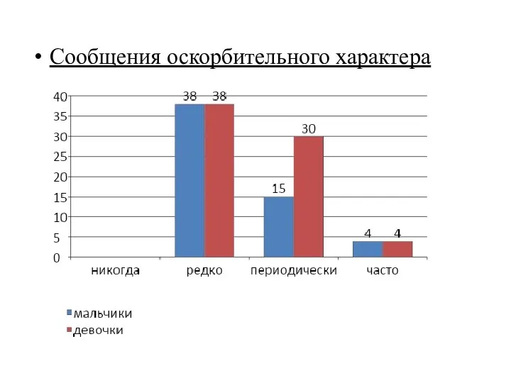 Сообщения оскорбительного характера