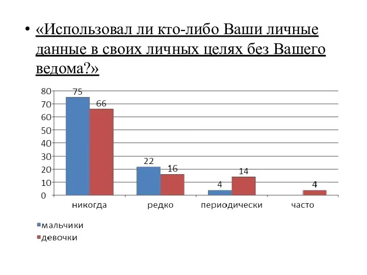 «Использовал ли кто-либо Ваши личные данные в своих личных целях без Вашего ведома?»