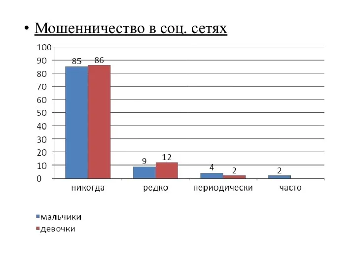 Мошенничество в соц. сетях