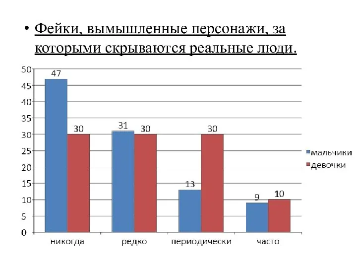 Фейки, вымышленные персонажи, за которыми скрываются реальные люди.