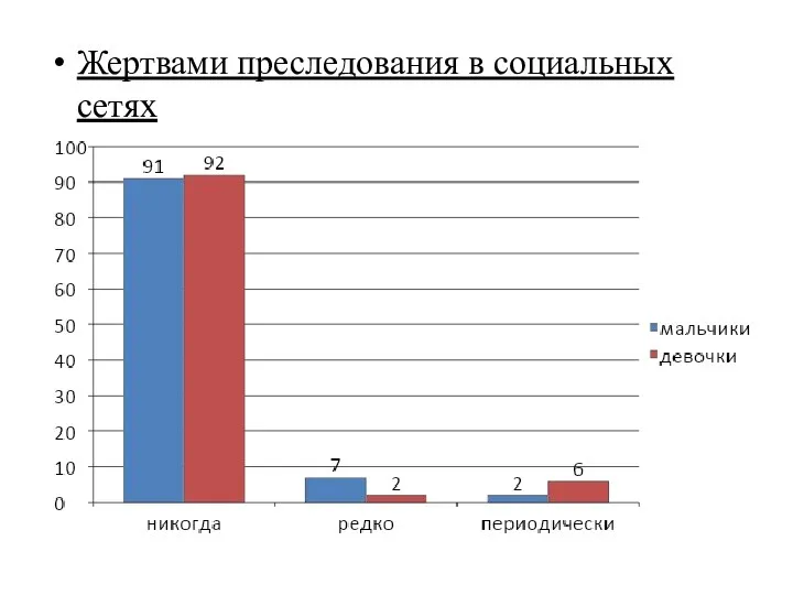 Жертвами преследования в социальных сетях