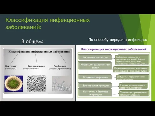 Классификация инфекционных заболеваний: В общем: По способу передачи инфекции: