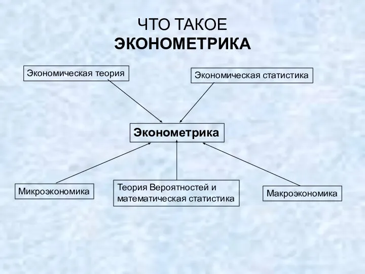 ЧТО ТАКОЕ ЭКОНОМЕТРИКА Экономическая теория Теория Вероятностей и математическая статистика Экономическая статистика Микроэкономика Макроэкономика Эконометрика