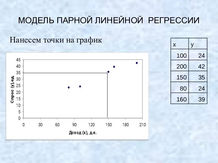 МОДЕЛЬ ПАРНОЙ ЛИНЕЙНОЙ РЕГРЕССИИ Нанесем точки на график