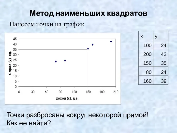 Метод наименьших квадратов Нанесем точки на график Точки разбросаны вокруг некоторой прямой! Как ее найти?