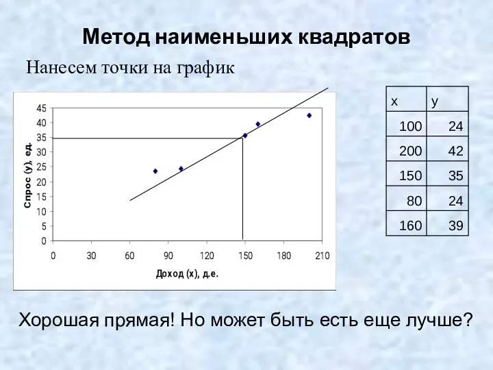 Метод наименьших квадратов Нанесем точки на график Хорошая прямая! Но может быть есть еще лучше?