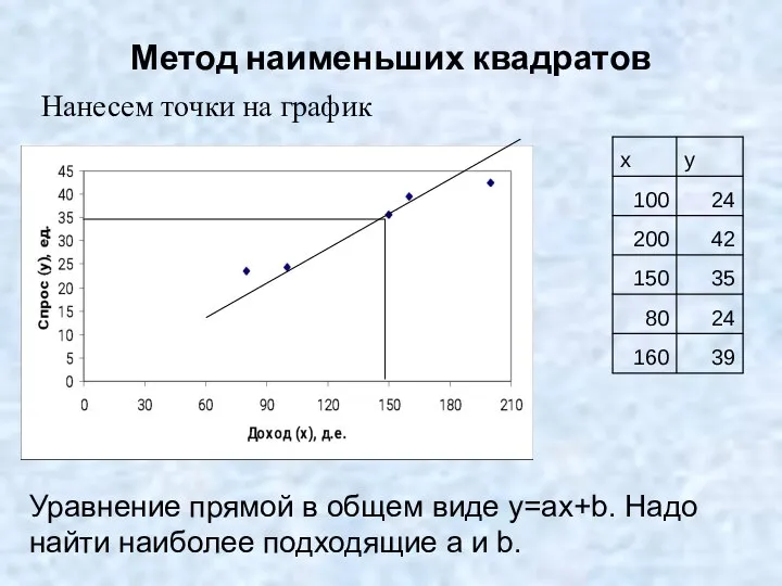 Метод наименьших квадратов Нанесем точки на график Уравнение прямой в общем