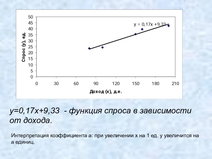 y=0,17x+9,33 - функция спроса в зависимости от дохода. Интерпретация коэффициента а: