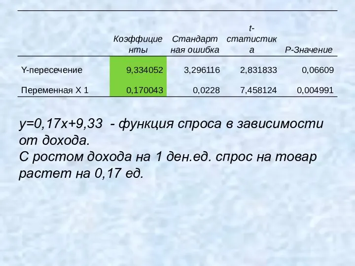 y=0,17x+9,33 - функция спроса в зависимости от дохода. С ростом дохода