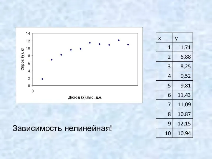 Зависимость нелинейная!